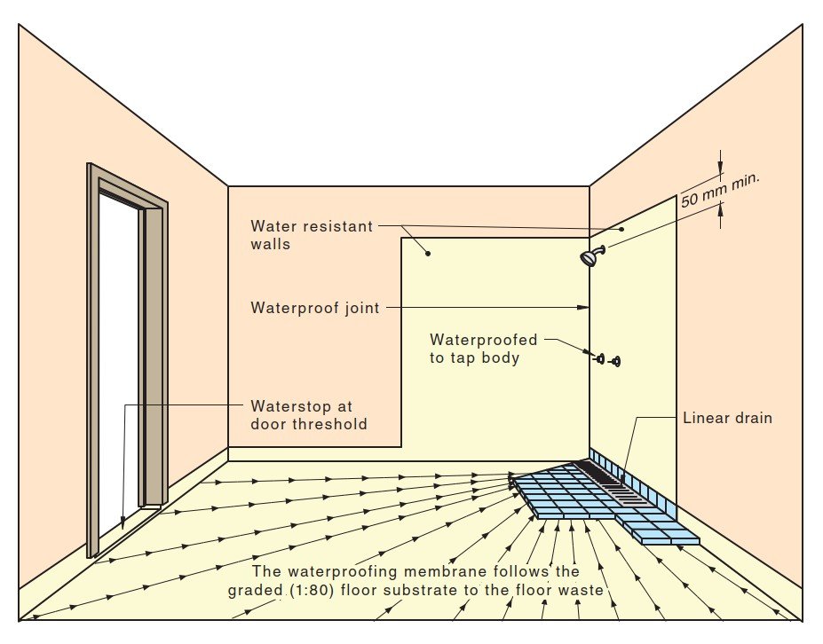 AS 3740:2021 Figure A.6(B) diagram