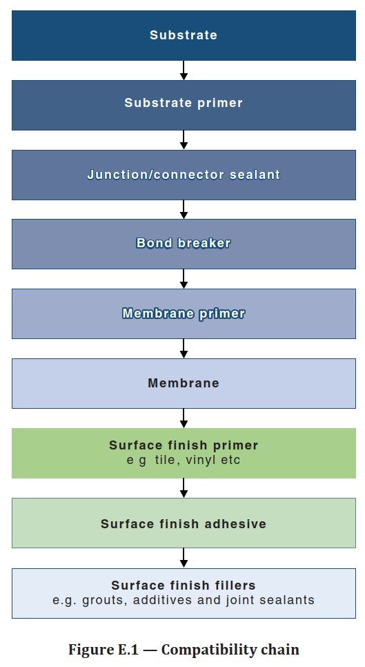 AS 3740:2021 Figure E.1 — Compatibility chain diagram