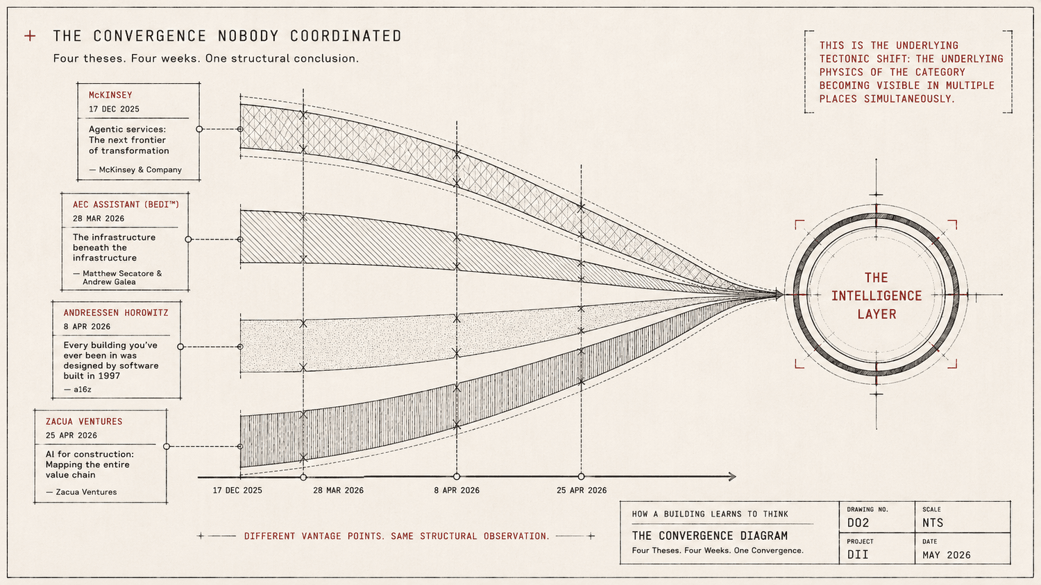 Diagram: The Convergence