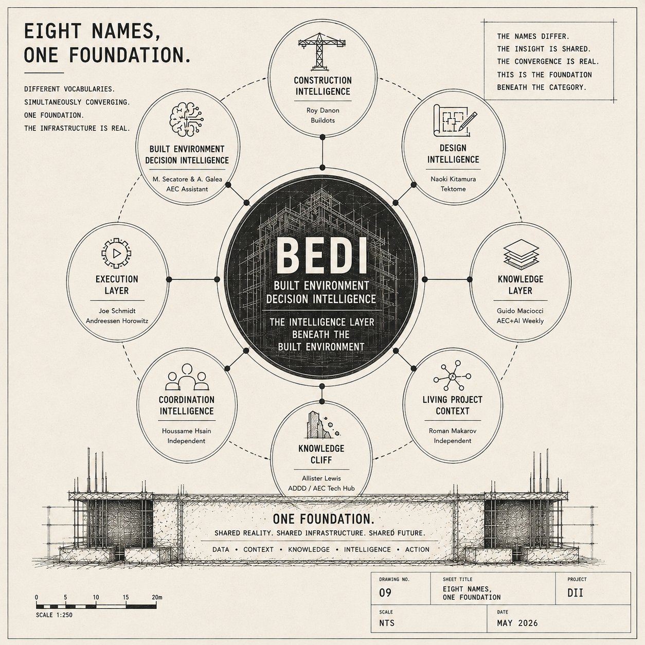 Diagram: Eight Names, One Foundation