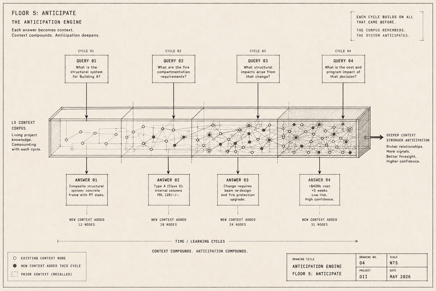 Diagram: Anticipation Engine