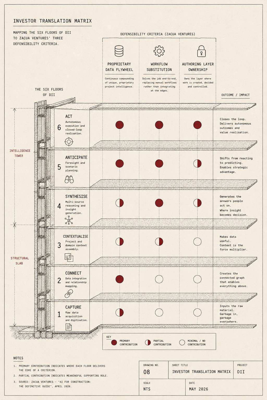 Diagram: Investor Translation Matrix
