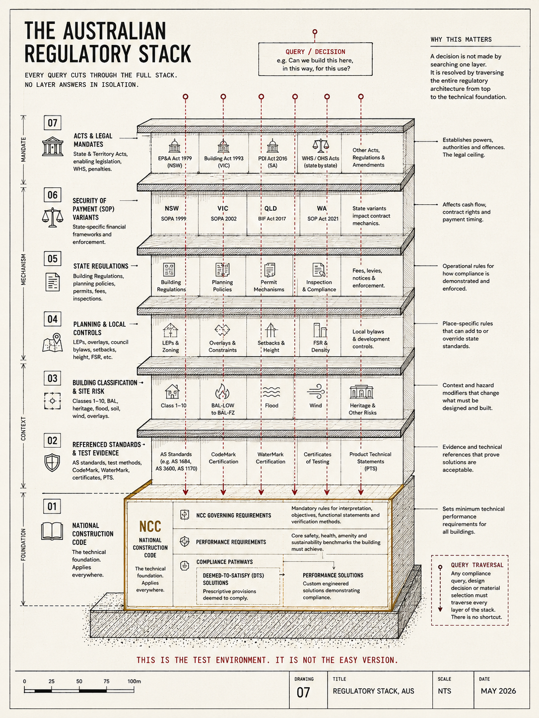 Diagram: The Australian Regulatory Stack