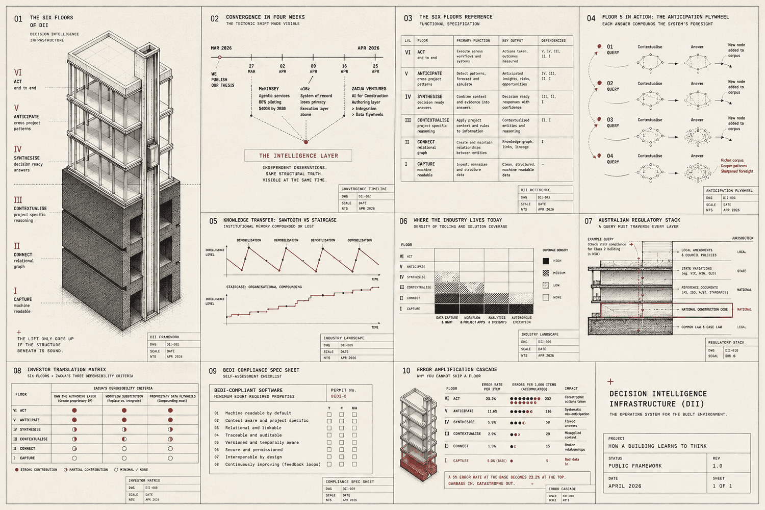 Diagram: DII Summary