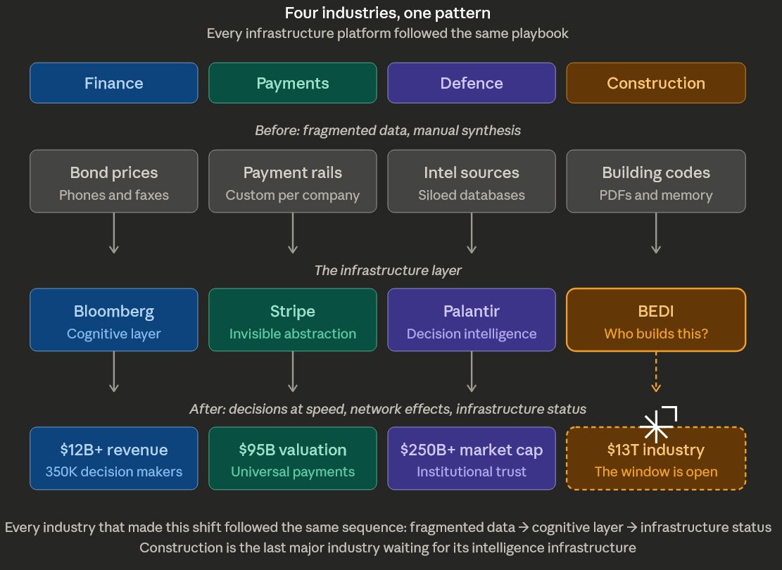 Diagram: BEDI Industry comparison