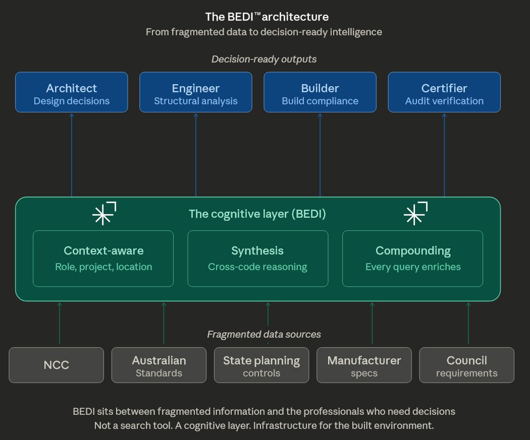 Diagram: BEDI Architecture