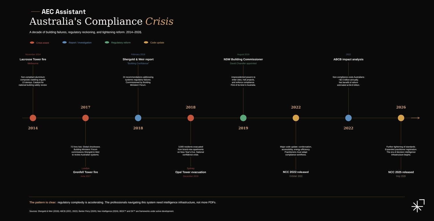 Diagram: Compliance Crisis Timeline BEDI