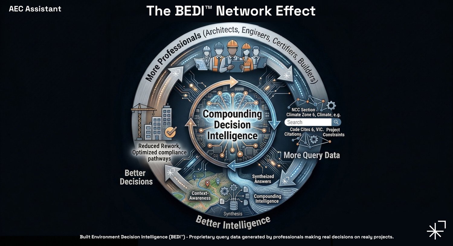 Diagram: The BEDI Flywheel