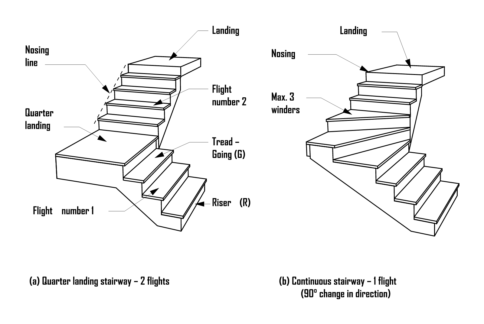 Housing Provisions Figure 11.2.1, stairway terms: a labelled drawing of a domestic stair naming its parts