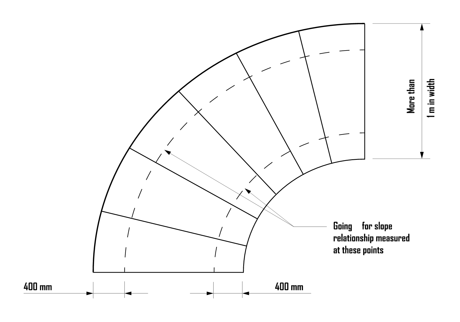 Housing Provisions Figure 11.2.2c, plan of tapered treads on a stair more than 1 m wide with the going measured on lines 400 mm in from each side