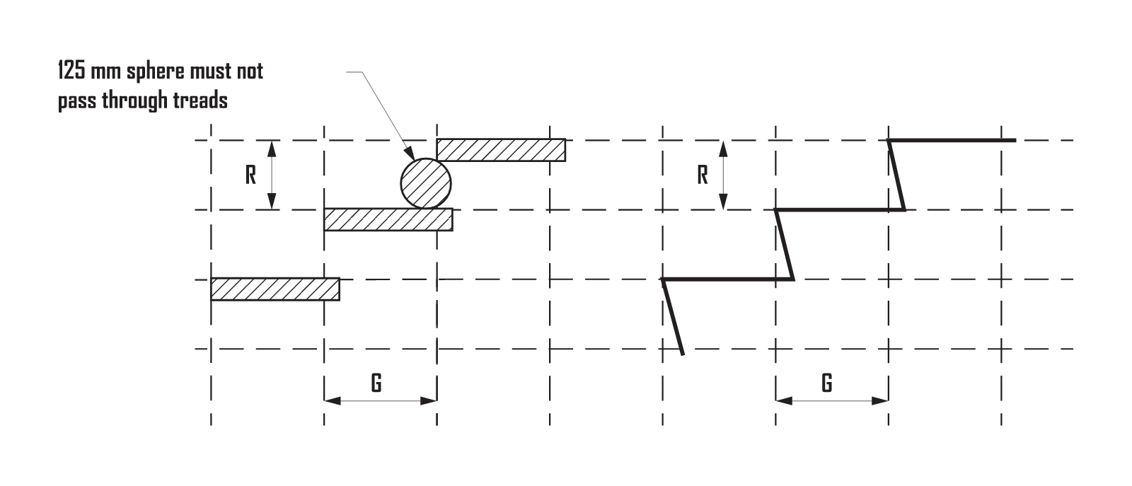 Housing Provisions Figure 11.2.2f, riser and going dimensions measurement: a stair section with the riser measured vertically between tread surfaces and the going horizontally between nosings