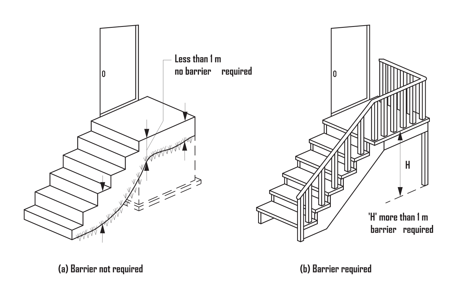 Housing Provisions Figure 11.3.3a, barriers when required: sections showing a barrier needed where it is possible to fall 1 m or more from the trafficable surface to the surface beneath, and not needed where the fall is less