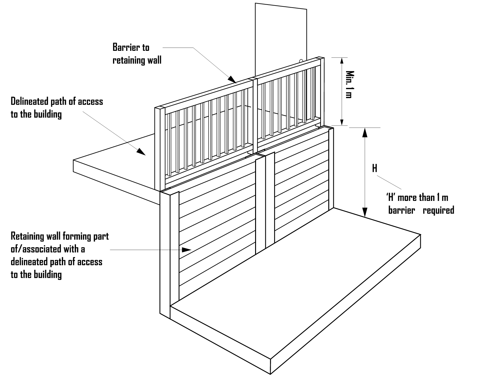 Housing Provisions Figure 11.3.3b, barriers when required for retaining walls: a retaining wall beside a path of access to a building needs a barrier, a retaining wall away from the path does not