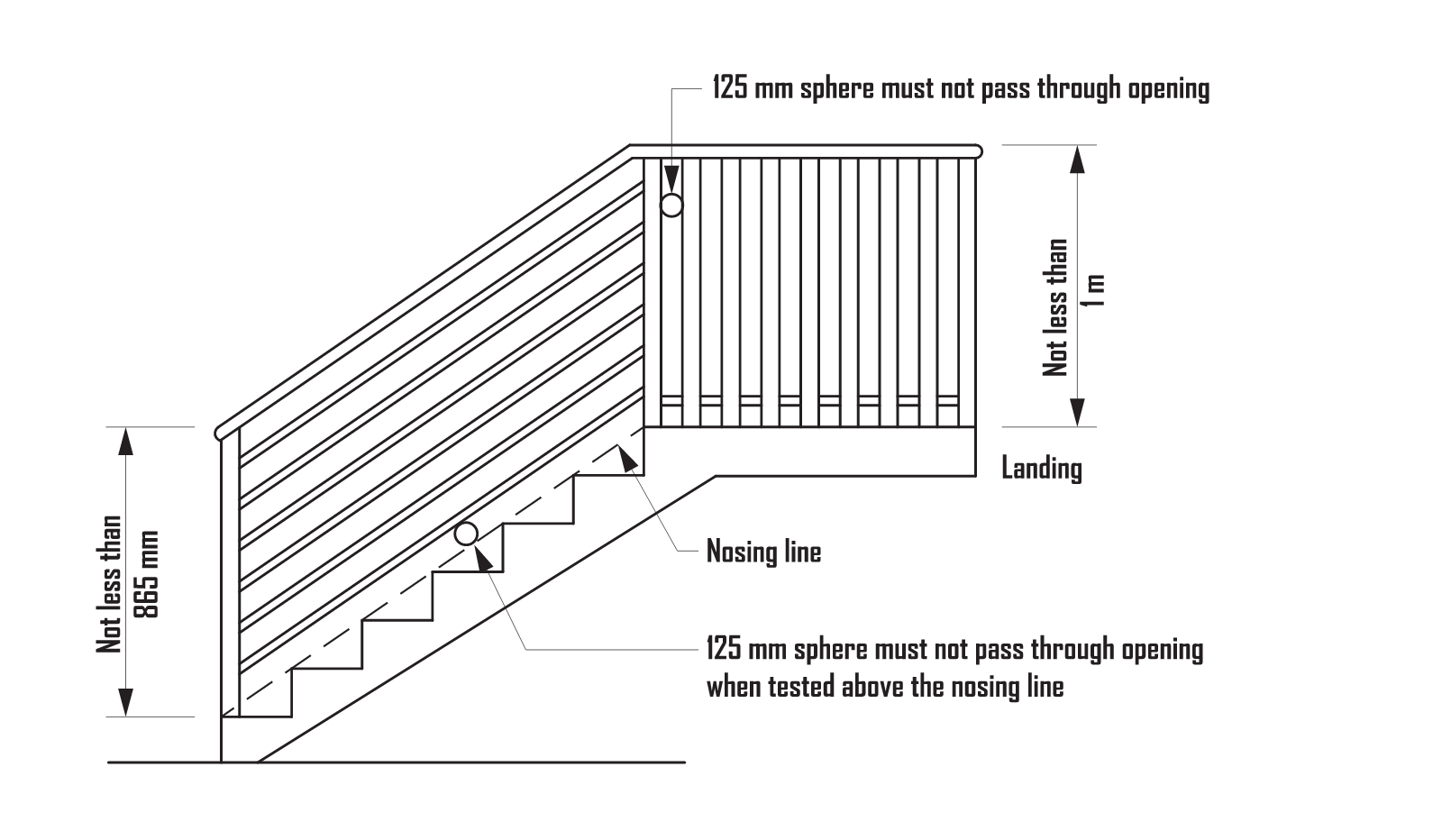 Housing Provisions Figure 11.3.4a, barrier construction: a stair and landing barrier with the 865 mm and 1 m heights, the 125 mm opening limit measured above the nosing line, and the 150 to 760 mm climbable zone