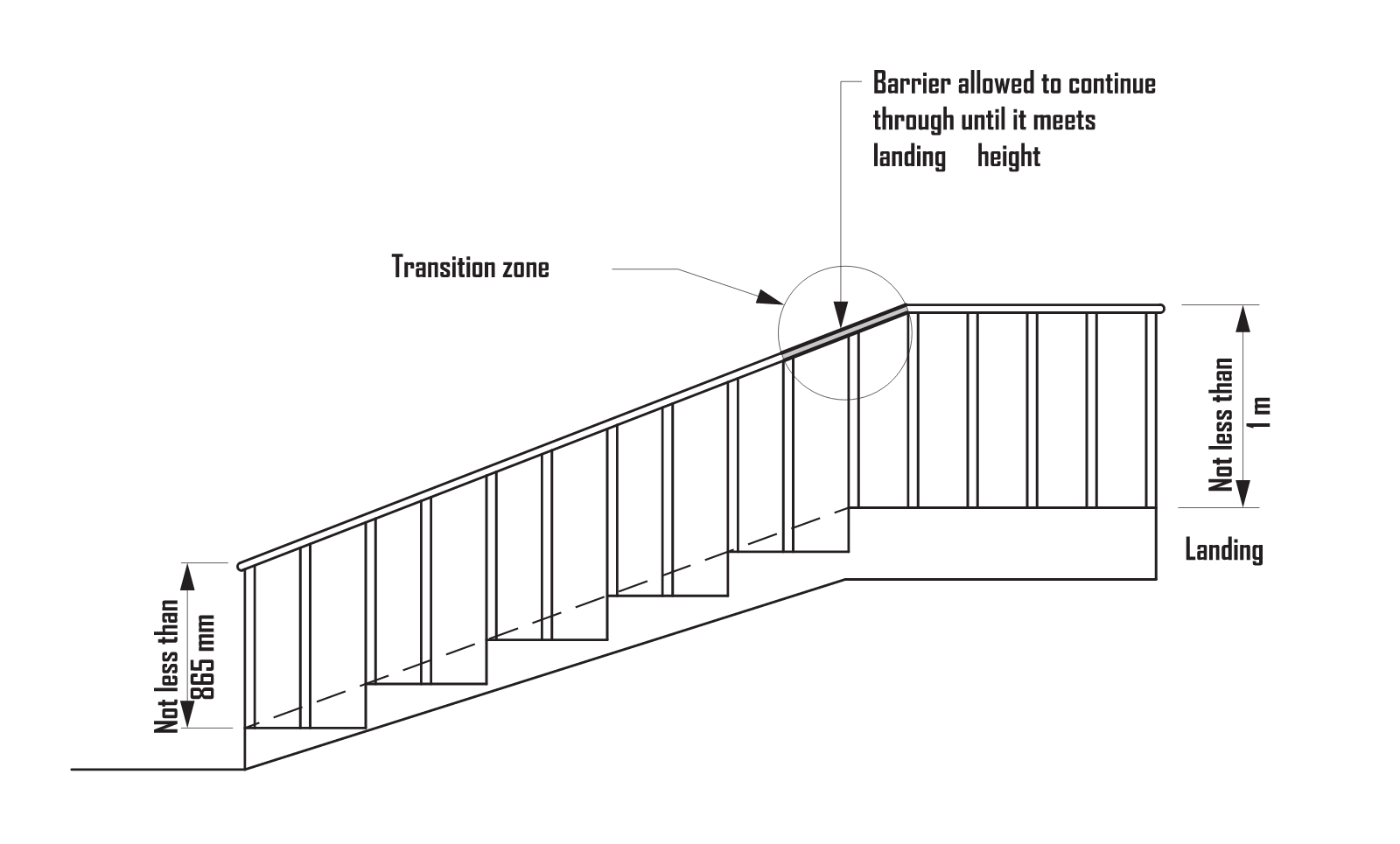 Housing Provisions Figure 11.3.4b, measuring heights for barriers and handrails and where transition zones are allowed: heights taken vertically from the nosing line on the flight and from the floor on the landing, with the transition zone marked