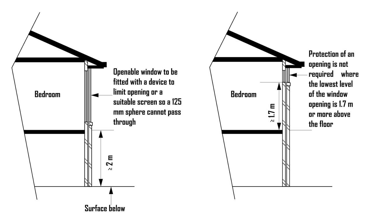 Housing Provisions Figure 11.3.7: bedroom windows above a fall of 2 m or more, with the opening limited so a 125 mm sphere cannot pass, or the lowest part of the opening at least 1.7 m above the floor