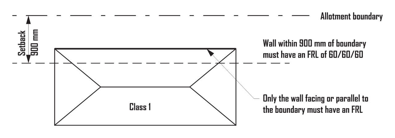 Housing Provisions Figure 9.2.2b: plan of a house near a boundary with the setback measured at right angles to the boundary