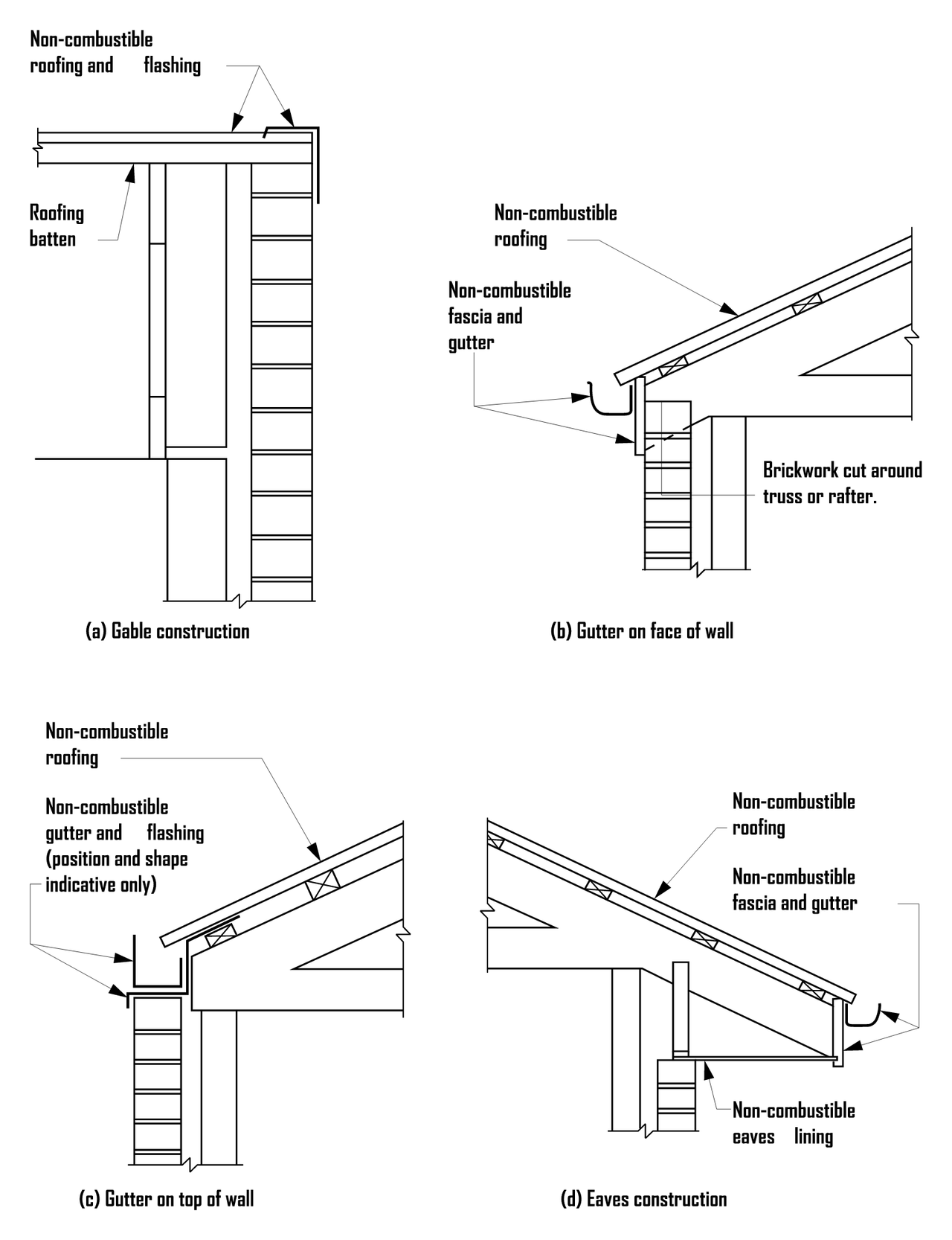 Housing Provisions Figure 9.2.3a: sections of a fire-rated external wall at the eaves, showing how it meets a non-combustible roof covering and eaves lining