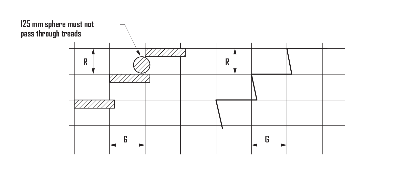 NCC Figure D3D14: two stair sections, one with open treads and a 125 mm sphere that must not pass through, one with splayed closed risers, each dimensioned with R vertically and G horizontally between nosings